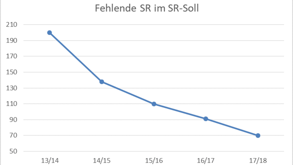 Fehlende Schiedsrichter im SR-Soll