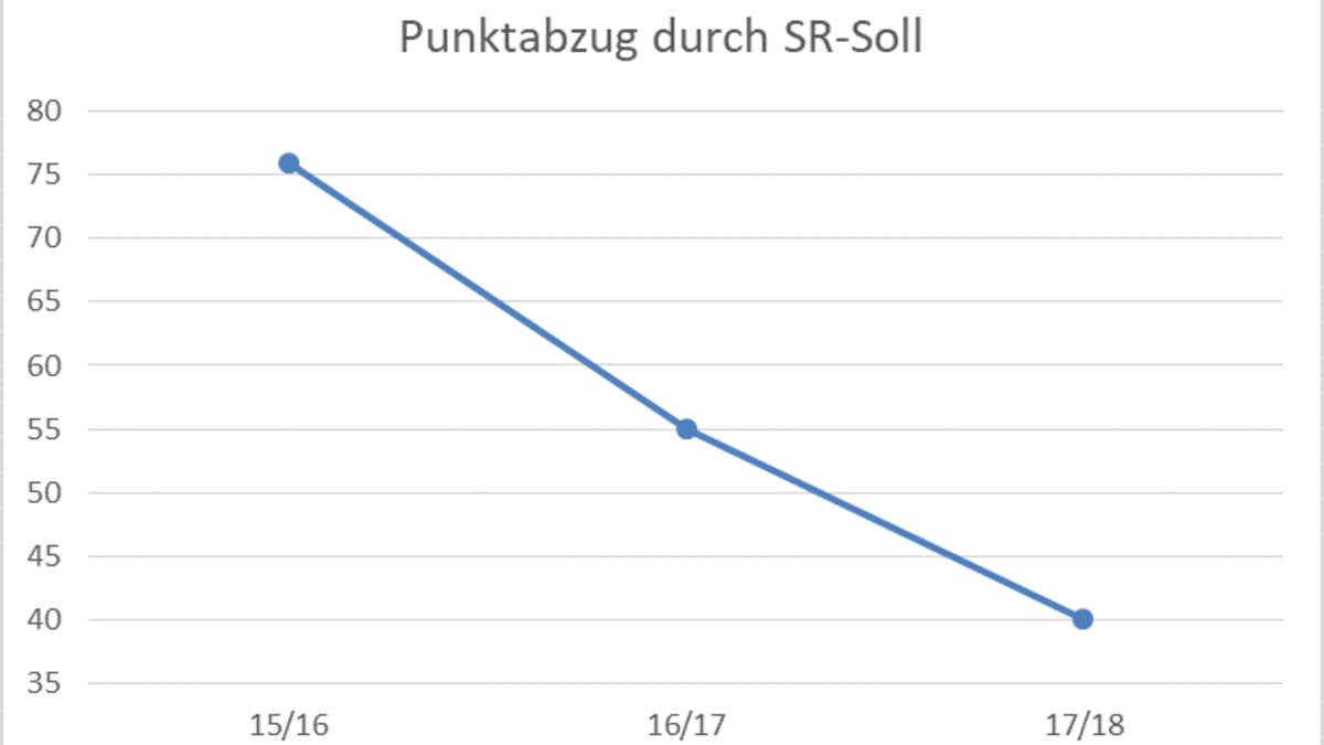 Punktabzug durch SR-Soll